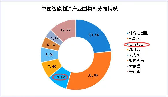 智能制造業產能巨大，市場規模將實現快速增長
