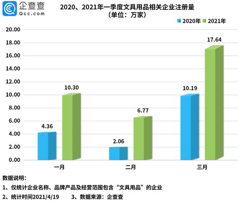 文具抽檢半數不合標，行業監管警鐘響起——一季度文具企業注冊量卻猛增109%，數據處理揭露供應狂熱下的質量迷思